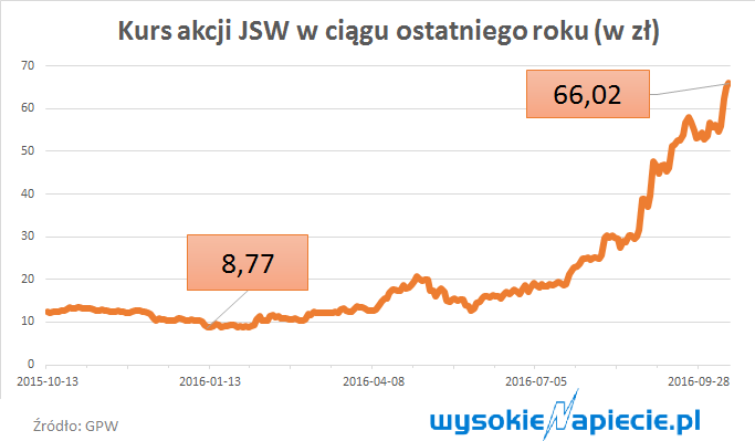 jsw kurs